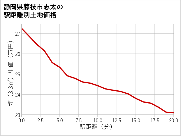 静岡県藤枝市志太の徒歩距離別の土地坪単価