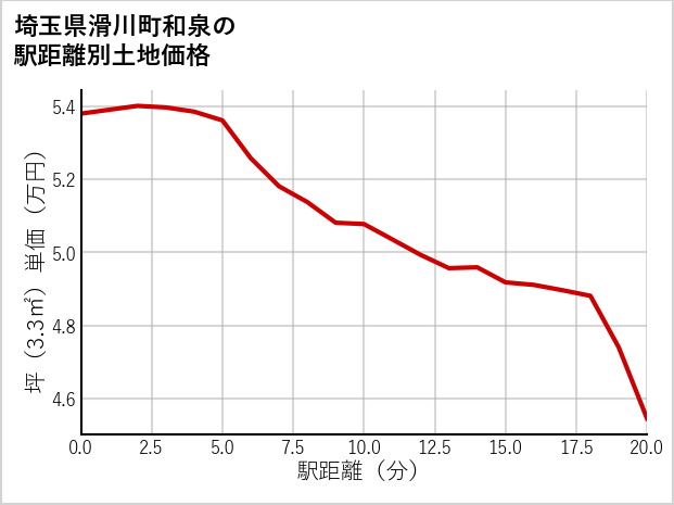 埼玉県滑川町和泉の徒歩距離別の土地坪単価