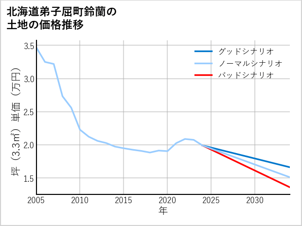 北海道弟子屈町鈴蘭の土地価格推移
