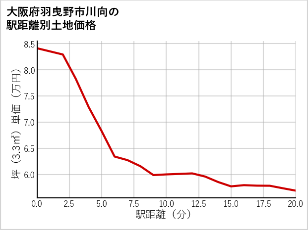 大阪府羽曳野市川向の徒歩距離別の土地坪単価
