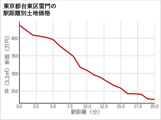 東京都台東区雷門の徒歩距離別の土地坪単価