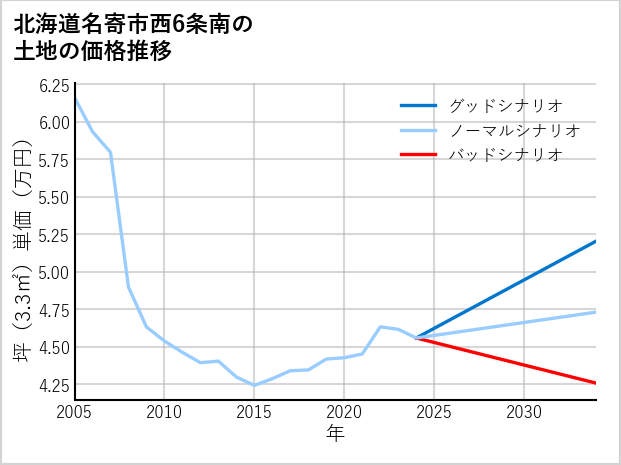 北海道名寄市西6条南の土地価格推移