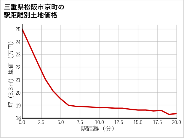 三重県松阪市京町の徒歩距離別の土地坪単価