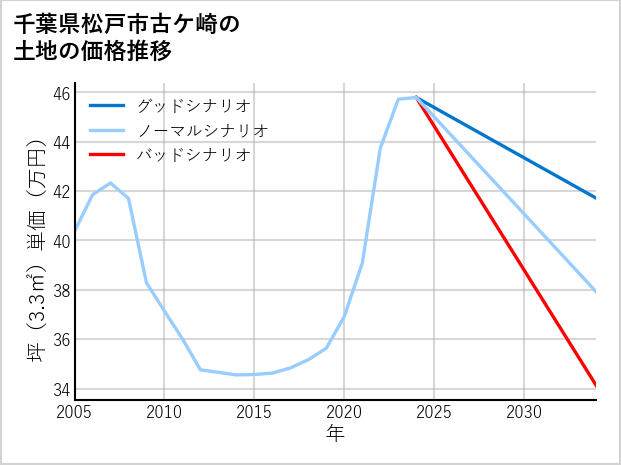 千葉県松戸市古ケ崎の土地価格推移