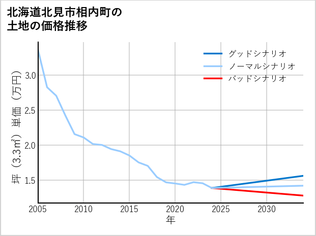 北海道北見市相内町の土地価格推移