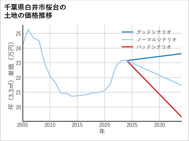 千葉県白井市桜台の土地価格推移