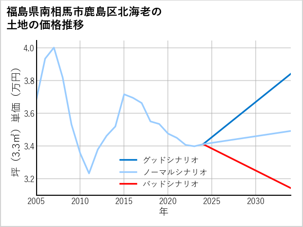 福島県南相馬市鹿島区北海老の土地価格推移