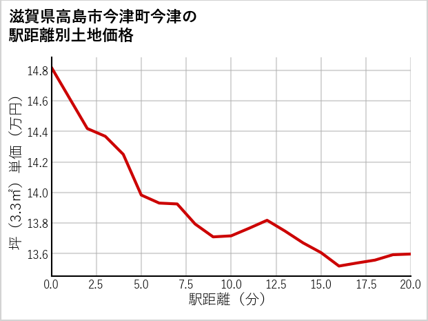 滋賀県高島市今津町今津の徒歩距離別の土地坪単価