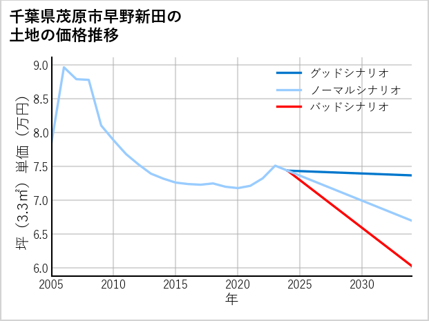 千葉県茂原市早野新田の土地価格推移