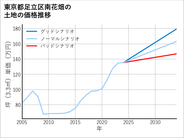 東京都足立区南花畑の土地価格推移