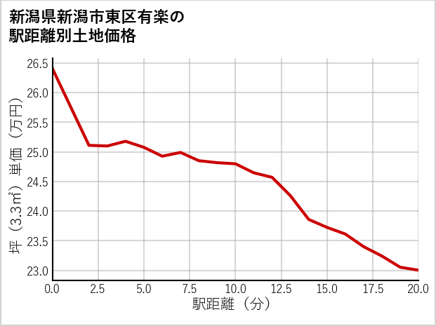 新潟県新潟市東区有楽の徒歩距離別の土地坪単価