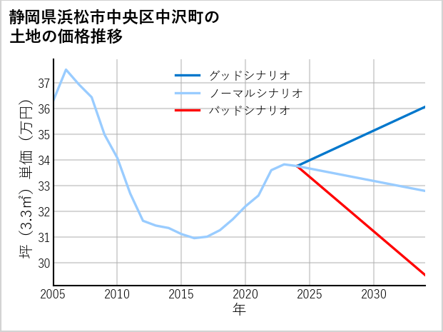 静岡県浜松市中央区中沢町の土地価格推移