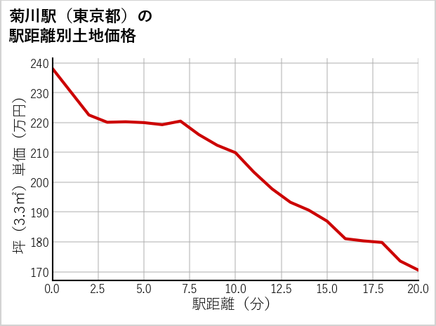 菊川駅（東京都）の徒歩距離別の土地坪単価