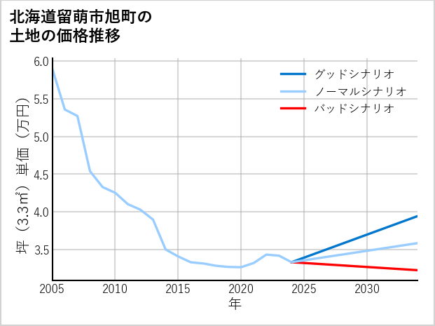 北海道留萌市旭町の土地価格推移