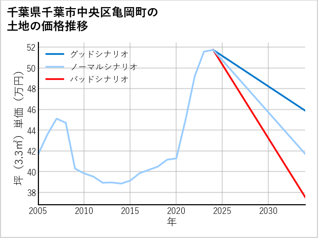 千葉県千葉市中央区亀岡町の土地価格推移