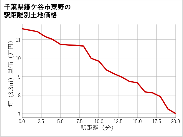 千葉県鎌ケ谷市粟野の徒歩距離別の土地坪単価