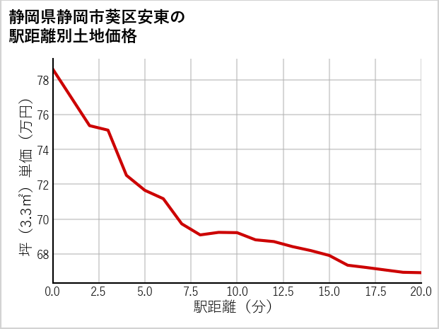 静岡県静岡市葵区安東の徒歩距離別の土地坪単価