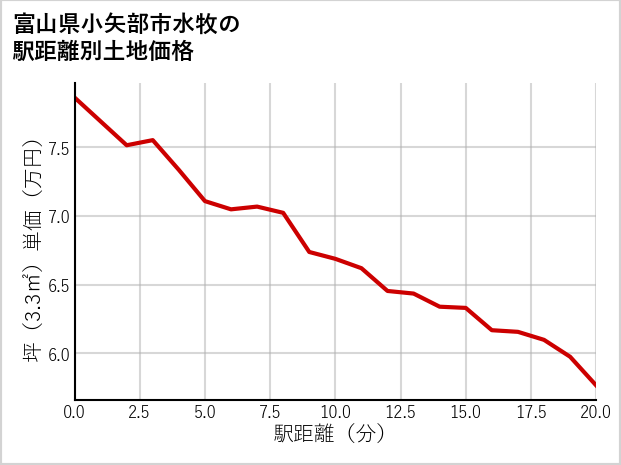 富山県小矢部市水牧の徒歩距離別の土地坪単価