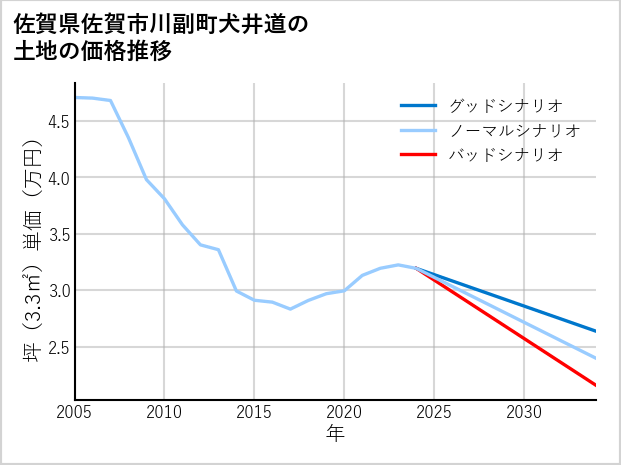 佐賀県佐賀市川副町犬井道の土地価格推移