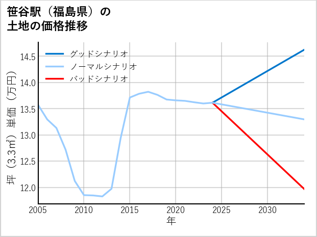 笹谷駅（福島県）の土地価格推移