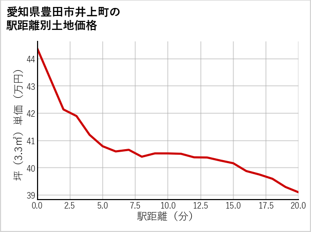 愛知県豊田市井上町の徒歩距離別の土地坪単価