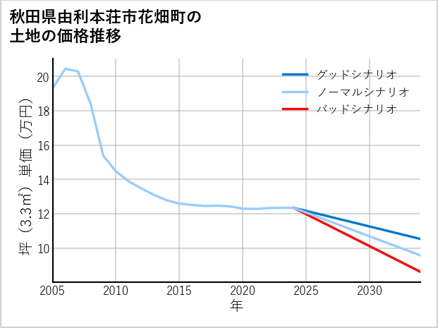 秋田県由利本荘市花畑町の土地価格推移