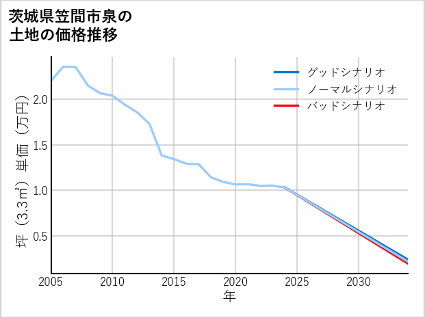 茨城県笠間市泉の土地価格推移