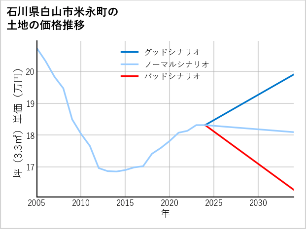 石川県白山市米永町の土地価格推移