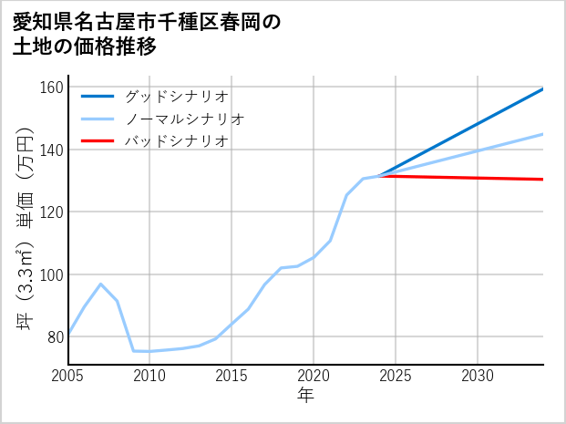 愛知県名古屋市千種区春岡の土地価格推移