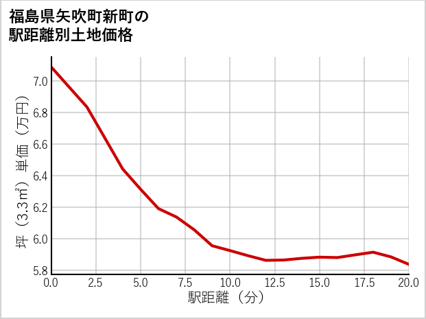 福島県矢吹町新町の徒歩距離別の土地坪単価