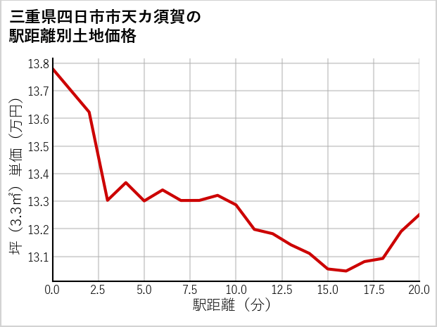 三重県四日市市天カ須賀の徒歩距離別の土地坪単価