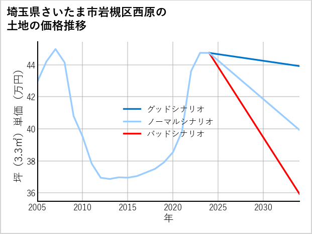 埼玉県さいたま市岩槻区西原の土地価格推移