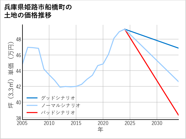 兵庫県姫路市船橋町の土地価格推移