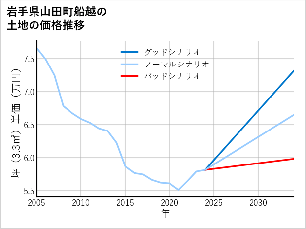 岩手県山田町船越の土地価格推移