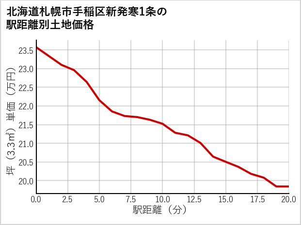 北海道札幌市手稲区新発寒1条の徒歩距離別の土地坪単価