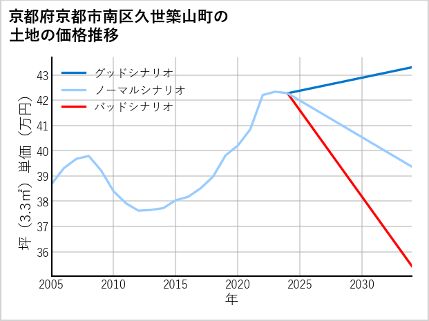 京都府京都市南区久世築山町の土地価格推移