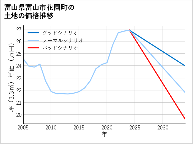 富山県富山市花園町の土地価格推移