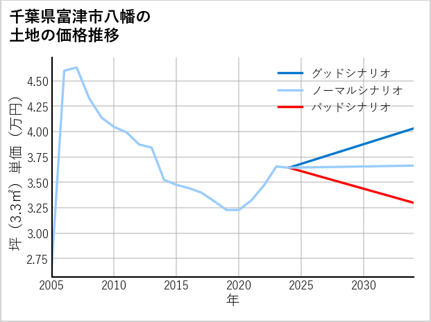 千葉県富津市八幡の土地価格推移