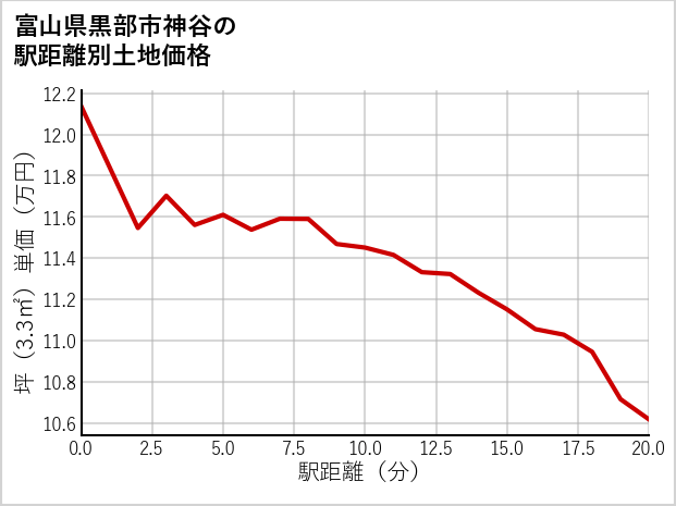富山県黒部市神谷の徒歩距離別の土地坪単価