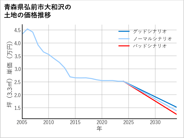 青森県弘前市大和沢の土地価格推移