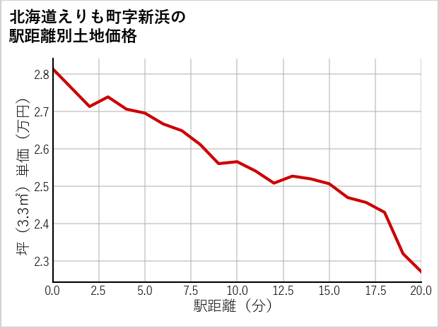 北海道えりも町新浜の徒歩距離別の土地坪単価