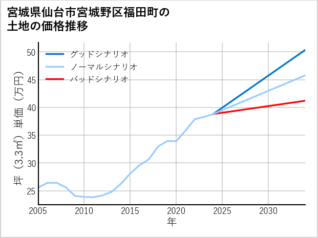 宮城県仙台市宮城野区福田町の土地価格推移