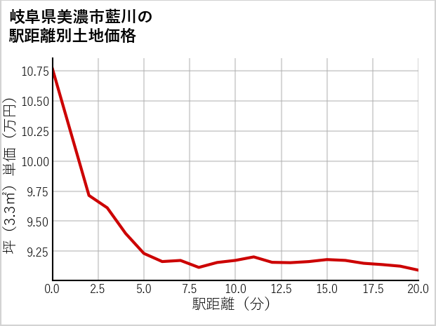 岐阜県美濃市藍川の徒歩距離別の土地坪単価
