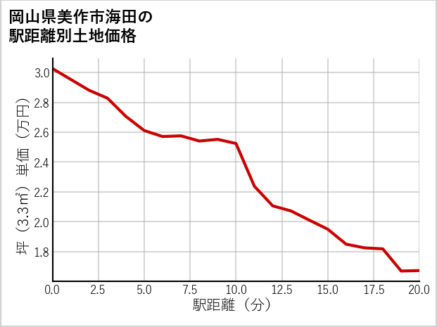 岡山県美作市海田の徒歩距離別の土地坪単価