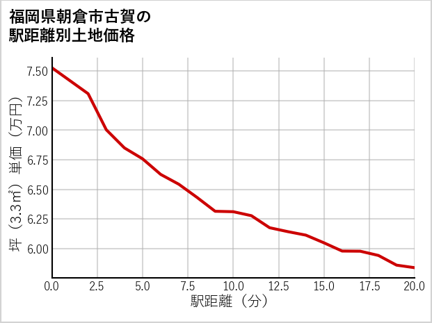 福岡県朝倉市古賀の徒歩距離別の土地坪単価