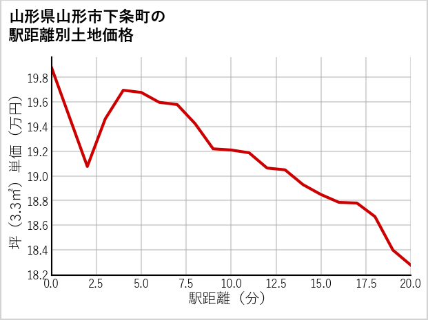 山形県山形市下条町の徒歩距離別の土地坪単価