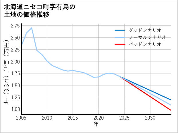 北海道ニセコ町有島の土地価格推移