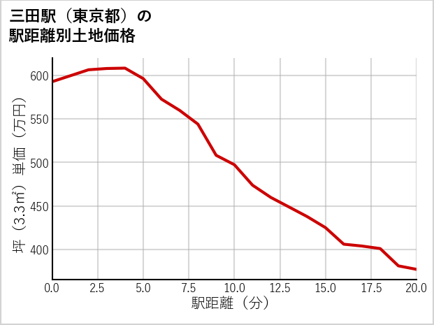 三田駅（東京都）の徒歩距離別の土地坪単価