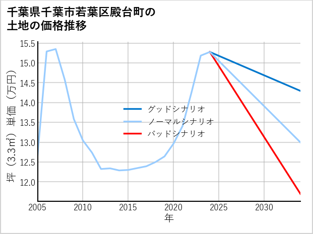 千葉県千葉市若葉区殿台町の土地価格推移