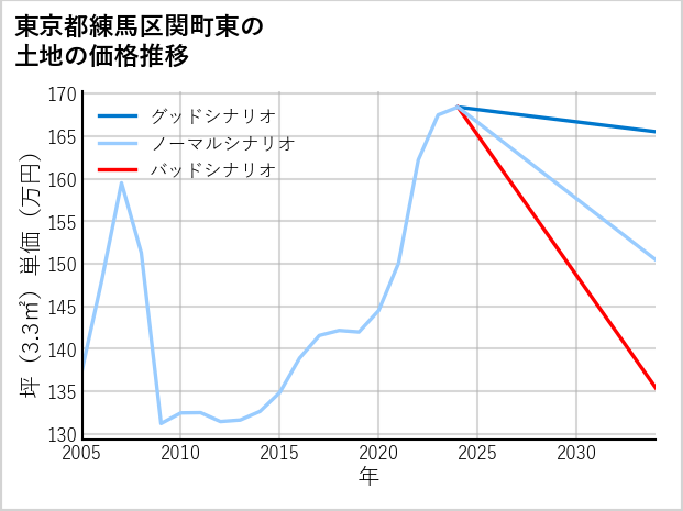 東京都練馬区関町東の土地価格推移
